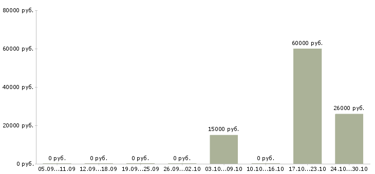 Вакансии менеджер продаж в автосалон в Казани - Медиана зарплат менеджер продаж в автосалон в Казани за 2 месяца
