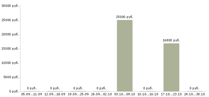 Вакансии мерчендайзер на выкладку товара в Мурманске - Медиана зарплат мерчендайзер на выкладку товара в Мурманске за 2 месяца