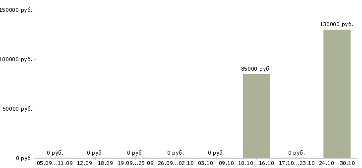 Вакансии начальник отдела недвижимости в Архангельске - Медиана зарплат начальник отдела недвижимости в Архангельске за 2 месяца
