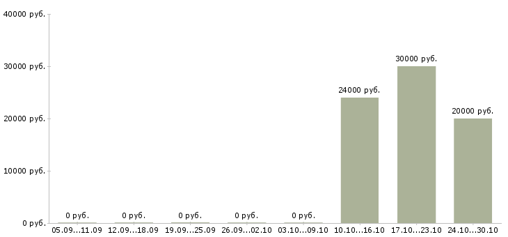 Вакансии начальник службы контроля Башкортостан - Медиана зарплат начальник службы контроля Башкортостан за 2 месяца