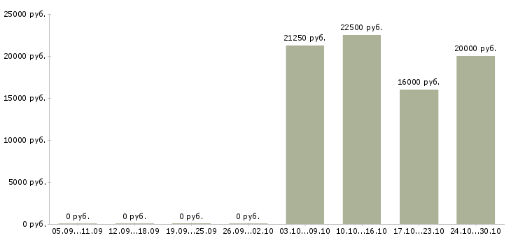Вакансии оператор контактного центра в Туле - Медиана зарплат оператор контактного центра в Туле за 2 месяца