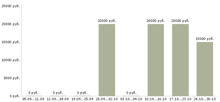 Вакансии оператор по обработке данных в Рязани - Медиана зарплат оператор по обработке данных в Рязани за 2 месяца