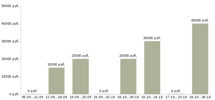 Вакансии официальный заработок Адыгея - Медиана зарплат официальный заработок Адыгея за 2 месяца