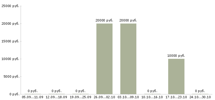 Вакансии официальный заработок Набережные челны - Медиана зарплат официальный заработок Набережные челны за 2 месяца