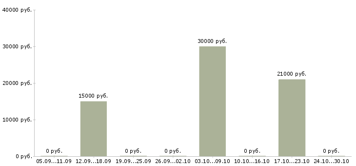 Вакансии официальный заработок Якутия - Медиана зарплат официальный заработок Якутия за 2 месяца