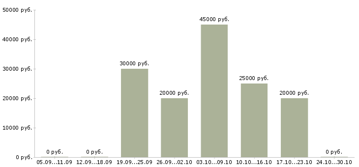 Вакансии подработка в онлайн в Липецке - Медиана зарплат подработка в онлайн в Липецке за 2 месяца