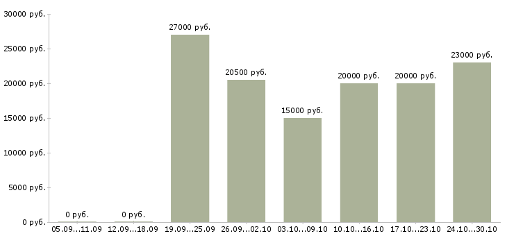 Вакансии подработка онлайн в Смоленске - Медиана зарплат подработка онлайн в Смоленске за 2 месяца