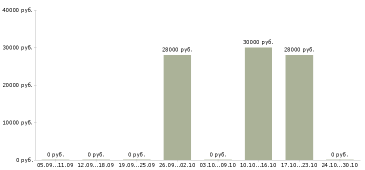 Вакансии помощник руководителя проектов в Новосибирске - Медиана зарплат помощник руководителя проектов в Новосибирске за 2 месяца