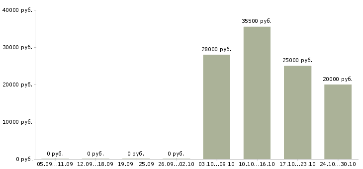 Вакансии предлагаю работу на дому в Ногинске - Медиана зарплат предлагаю работу на дому в Ногинске за 2 месяца