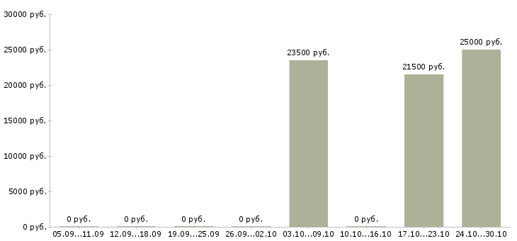 Вакансии продавец женской одежды в Красноярске - Медиана зарплат продавец женской одежды в Красноярске за 2 месяца