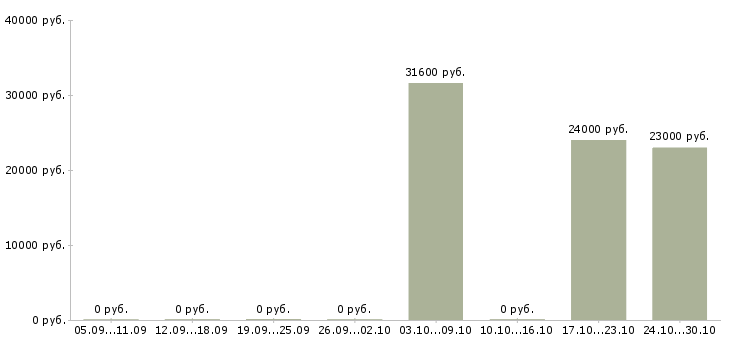 Вакансии продавец на неполный рабочий день в Химках - Медиана зарплат продавец на неполный рабочий день в Химках за 2 месяца