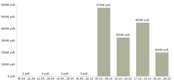 Вакансии рабочие монтажники в Тольятти - Медиана зарплат рабочие монтажники в Тольятти за 2 месяца