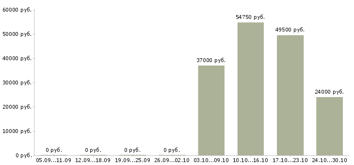 Вакансии рабочий по уборке территорий в Владимире - Медиана зарплат рабочий по уборке территорий в Владимире за 2 месяца