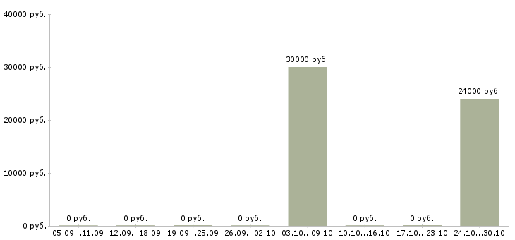 Вакансии разнорабочие на подсобные работы в Калининграде - Медиана зарплат разнорабочие на подсобные работы в Калининграде за 2 месяца