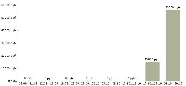 Вакансии разнорабочие на подсобные работы в Самаре - Медиана зарплат разнорабочие на подсобные работы в Самаре за 2 месяца