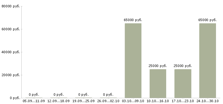 Вакансии разнорабочий без опыта в Архангельске - Медиана зарплат разнорабочий без опыта в Архангельске за 2 месяца