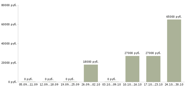 Вакансии разнорабочий подработка Чувашия - Медиана зарплат разнорабочий подработка Чувашия за 2 месяца