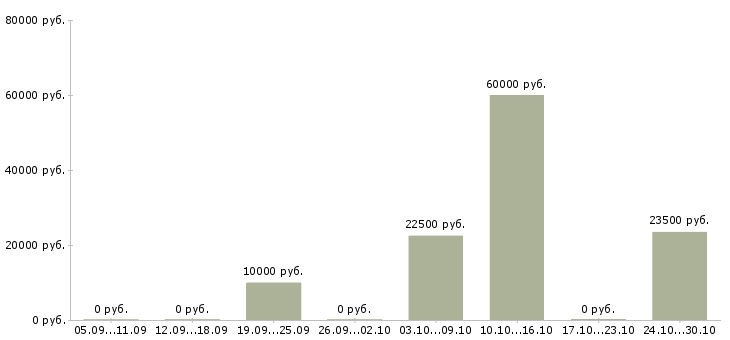 Вакансии рекламный оператор в Хабаровске - Медиана зарплат рекламный оператор в Хабаровске за 2 месяца