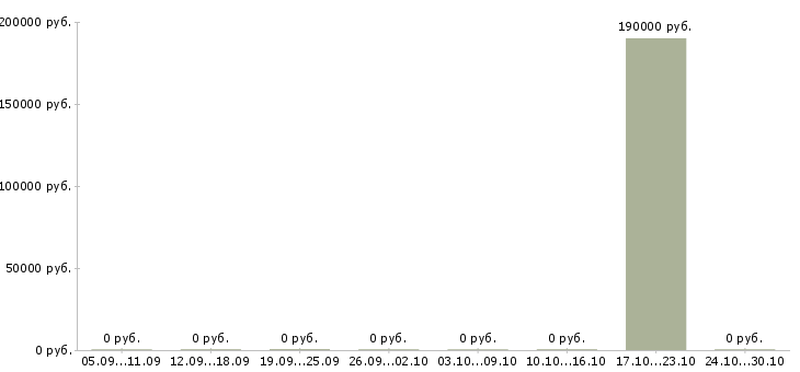 Вакансии руководитель административного отдела в Красноярске - Медиана зарплат руководитель административного отдела в Красноярске за 2 месяца
