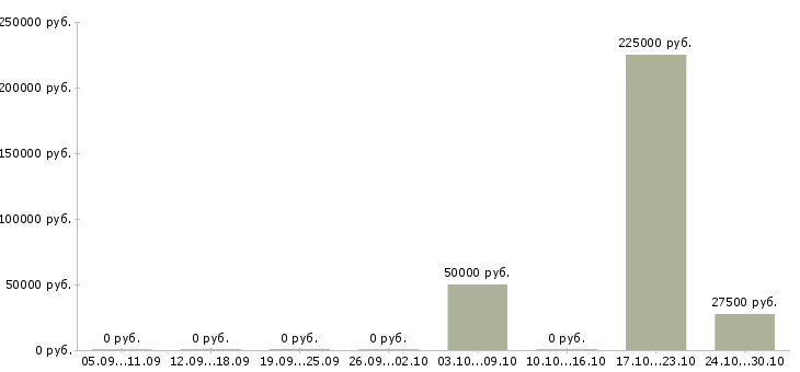 Вакансии руководитель в крупную компанию в Чите - Медиана зарплат руководитель в крупную компанию в Чите за 2 месяца
