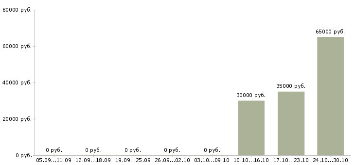 Вакансии руководитель службы персонала в Казани - Медиана зарплат руководитель службы персонала в Казани за 2 месяца