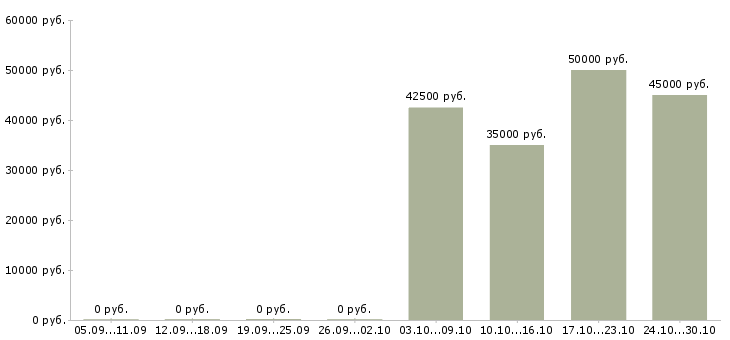 Вакансии сотрудник администратор в Зеленограде - Медиана зарплат сотрудник администратор в Зеленограде за 2 месяца