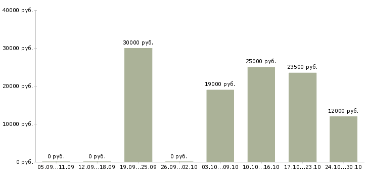 Вакансии сотрудник на удаленную работу в Люберцах - Медиана зарплат сотрудник на удаленную работу в Люберцах за 2 месяца