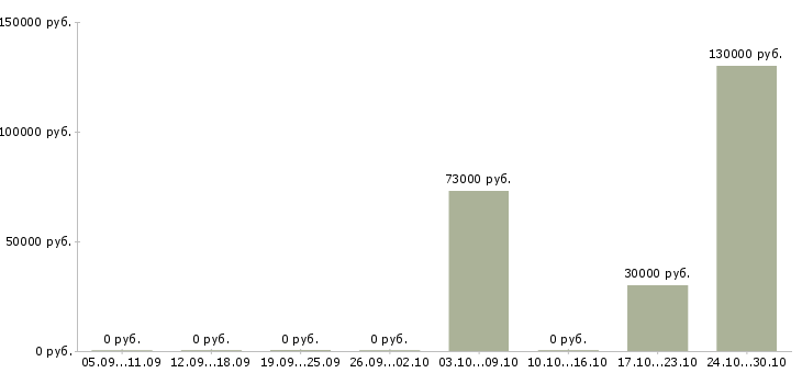 Вакансии сотрудник с личным автомобилем в Кургане - Медиана зарплат сотрудник с личным автомобилем в Кургане за 2 месяца