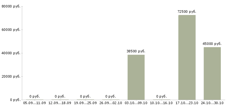 Вакансии сотрудник с личным автомобилем в Химках - Медиана зарплат сотрудник с личным автомобилем в Химках за 2 месяца