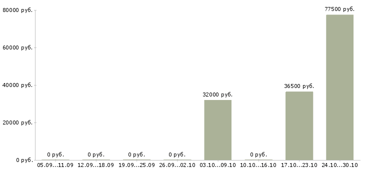 Вакансии сотрудник с личным автомобилем в Чебоксарах - Медиана зарплат сотрудник с личным автомобилем в Чебоксарах за 2 месяца