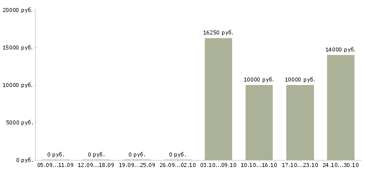 Вакансии специалист в контактный центр в Ярославле - Медиана зарплат специалист в контактный центр в Ярославле за 2 месяца