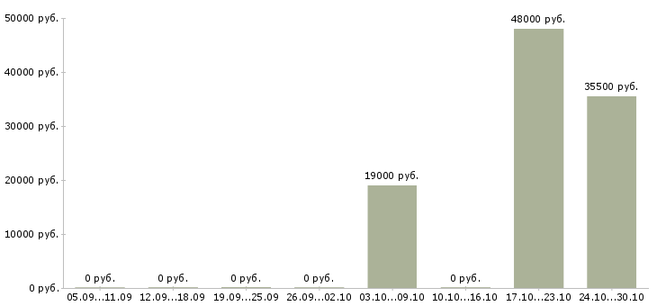 Вакансии специалист по обработке документов Башкортостан - Медиана зарплат специалист по обработке документов Башкортостан за 2 месяца