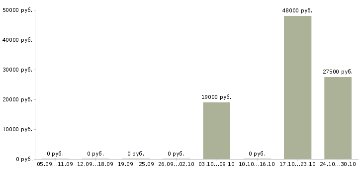 Вакансии специалист по обработке документов в Уфе - Медиана зарплат специалист по обработке документов в Уфе за 2 месяца