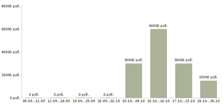 Вакансии специалист по техническому обеспечению в Иваново - Медиана зарплат специалист по техническому обеспечению в Иваново за 2 месяца