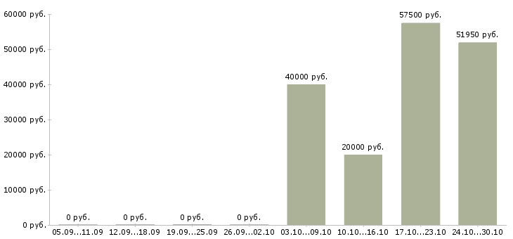 Вакансии специалист социального отдела в Владимире - Медиана зарплат специалист социального отдела в Владимире за 2 месяца