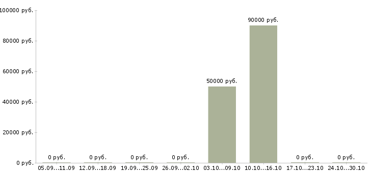 Вакансии территориальный представитель в Иркутске - Медиана зарплат территориальный представитель в Иркутске за 2 месяца