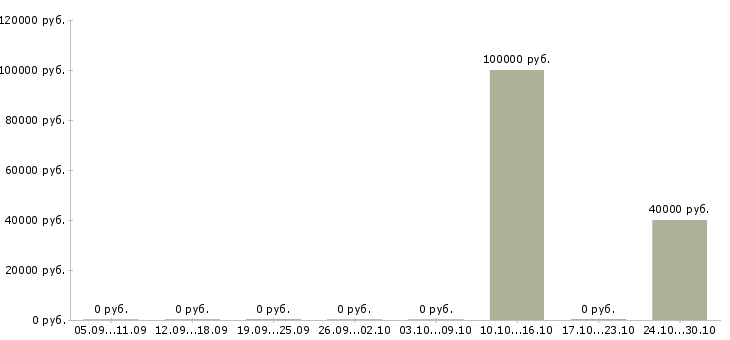 Вакансии территориальный представитель в Красноярске - Медиана зарплат территориальный представитель в Красноярске за 2 месяца