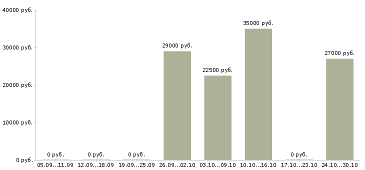 Вакансии технолог кондитерское производство в Челябинске - Медиана зарплат технолог кондитерское производство в Челябинске за 2 месяца