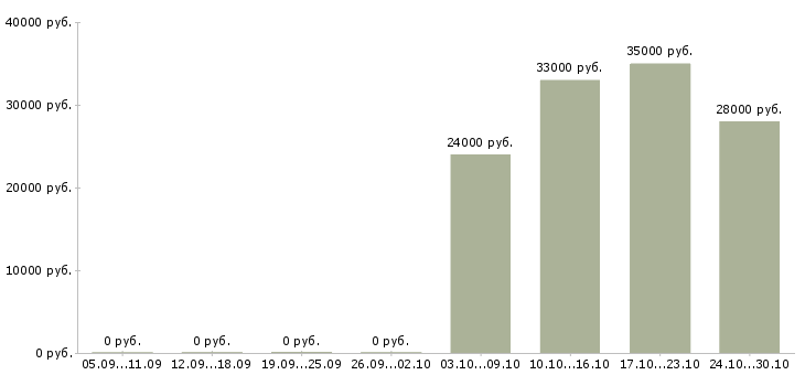 Вакансии товаровед магазин магнит в Тюмени - Медиана зарплат товаровед магазин магнит в Тюмени за 2 месяца
