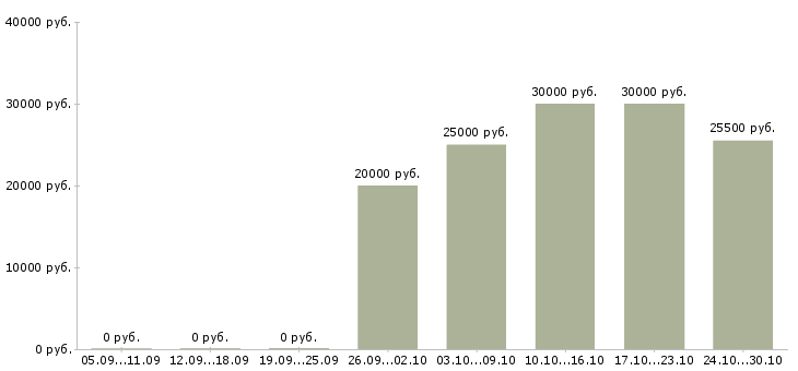 Вакансии трудоустройство для женщин Татарстан - Медиана зарплат трудоустройство для женщин Татарстан за 2 месяца