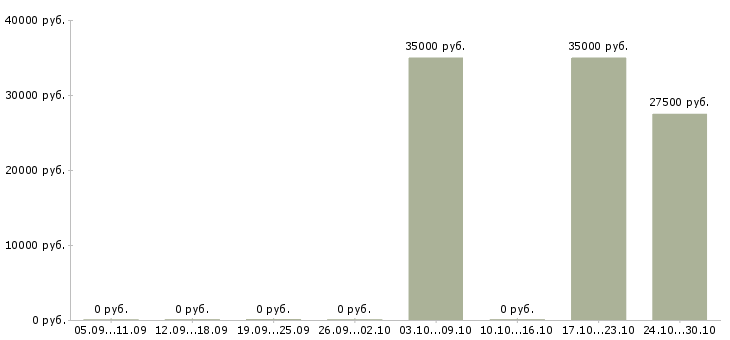Вакансии юрист по корпоративному праву Татарстан - Медиана зарплат юрист по корпоративному праву Татарстан за 2 месяца