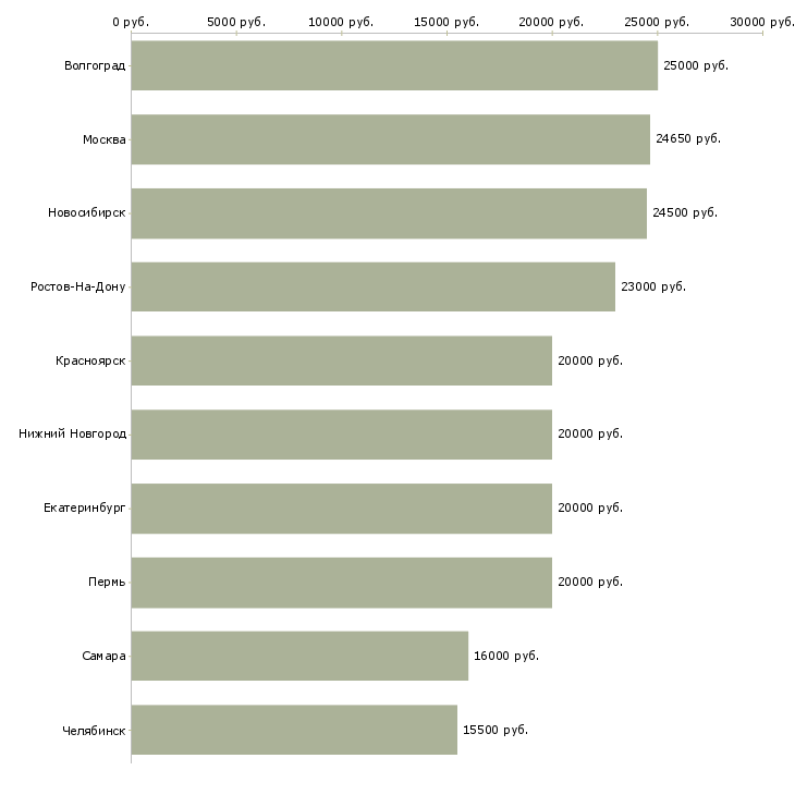 Поиск работы активные пенсионеры-Медиана зарплаты для вакансии «активные пенсионеры» в других городах