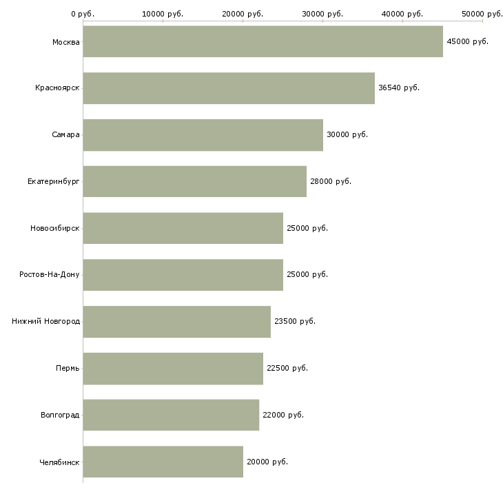 Поиск работы бухгалтер по расчетам с поставщиками-Медиана зарплаты для вакансии «бухгалтер по расчетам с поставщиками» в других городах