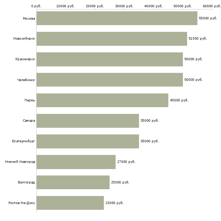 Поиск работы ведущий специалист по безопасности-Медиана зарплаты для вакансии «ведущий специалист по безопасности» в других городах
