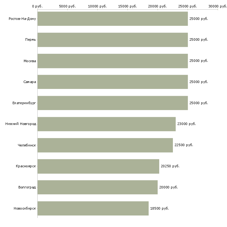 Поиск работы консультант удаленно-Медиана зарплаты для вакансии «консультант удаленно» в других городах