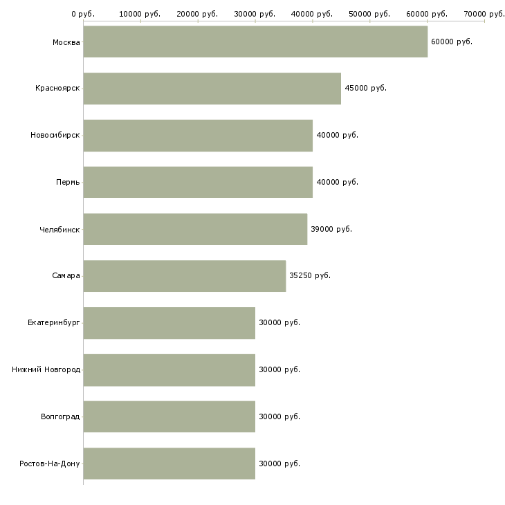 Поиск работы менеджер продаж в автосалон-Медиана зарплаты для вакансии «менеджер продаж в автосалон» в других городах