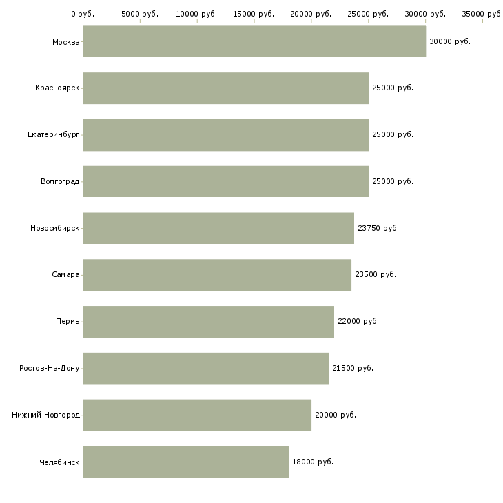Поиск работы оператор контактного центра-Медиана зарплаты для вакансии «оператор контактного центра» в других городах