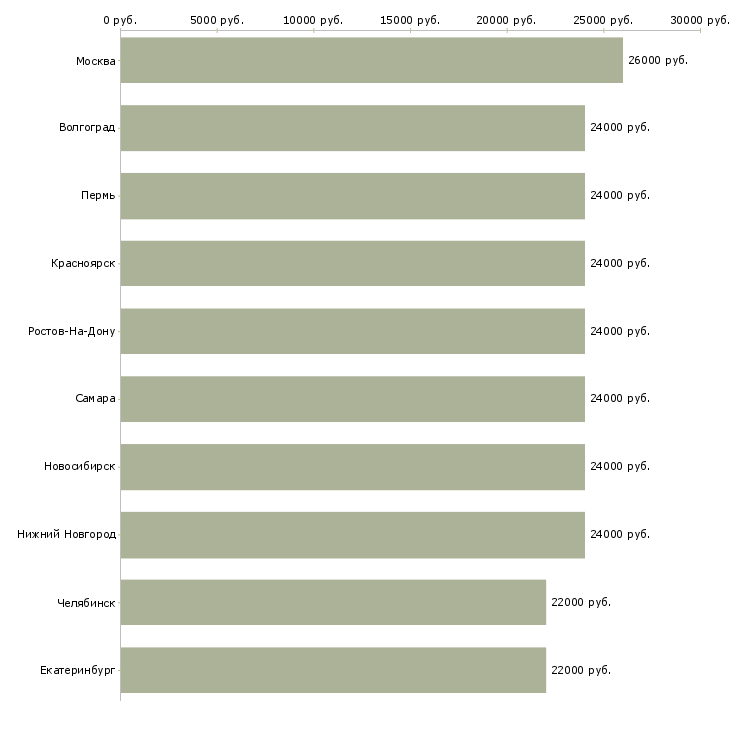 Поиск работы повар кассир-Медиана зарплаты для вакансии «повар кассир» в других городах