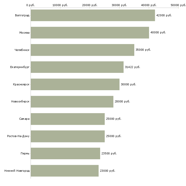 Поиск работы помощник руководителя проектов-Медиана зарплаты для вакансии «помощник руководителя проектов» в других городах