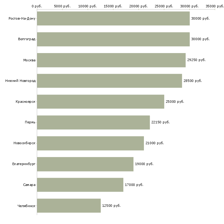 Поиск работы рабочий по уборке территорий-Медиана зарплаты для вакансии «рабочий по уборке территорий» в других городах